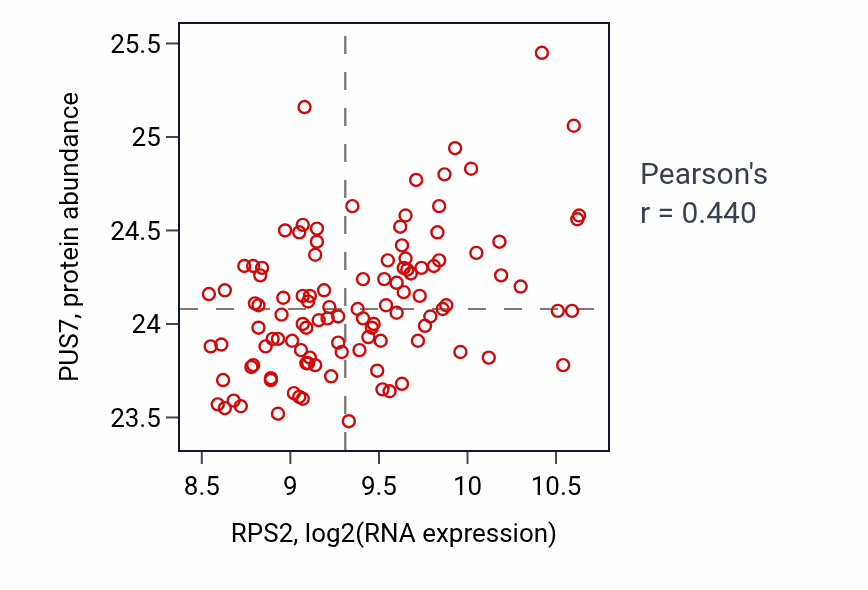 Per-sample scatter of RPS2 vs PUS7 in LUAD (Pearson r = 0.44).