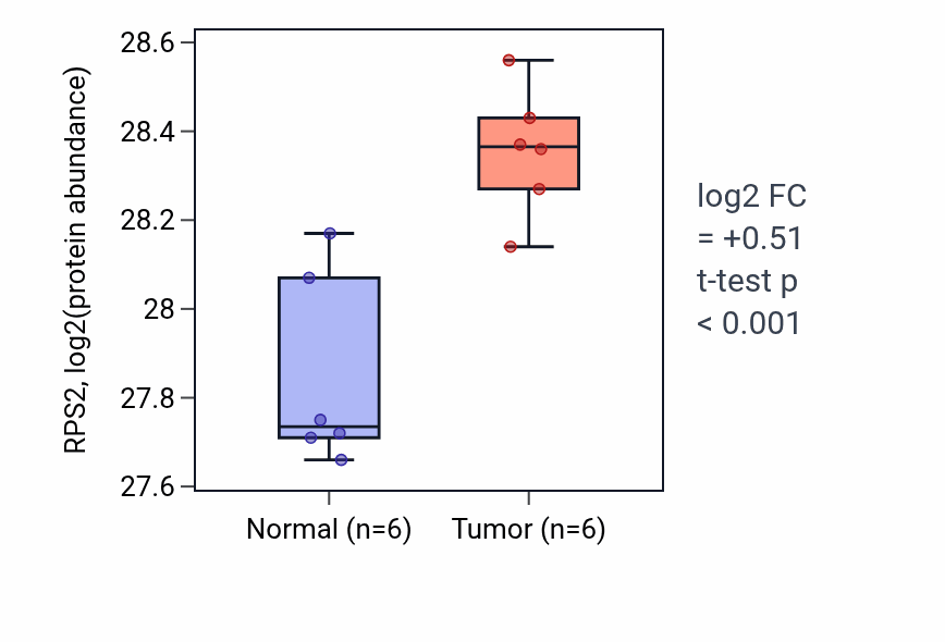 Tumor-vs-normal mass-spec protein box plot for RPS2 in HNSC.