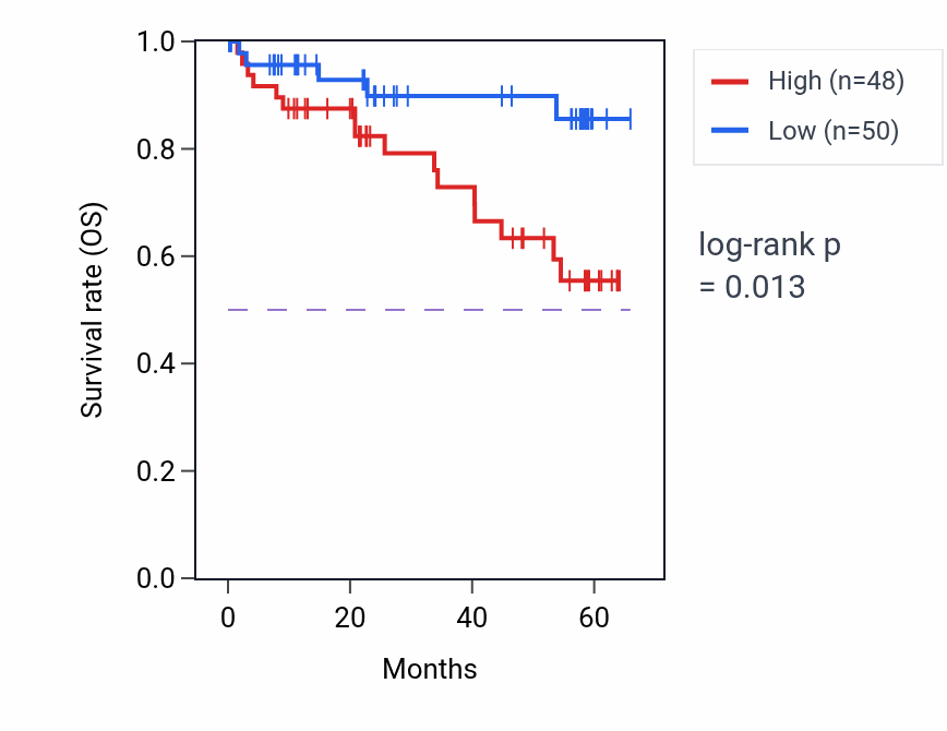 Kaplan&ndash;Meier survival curve for RPS2 mass-spec protein-high vs -low samples in CCRCC.
