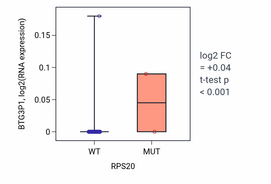 Box plot of BTG3P1 in RPS20-low vs RPS20-high samples in SKCM.