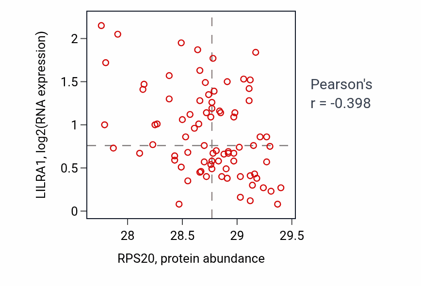 Per-sample scatter of RPS20 vs LILRA1 in OV (Pearson r = -0.40).
