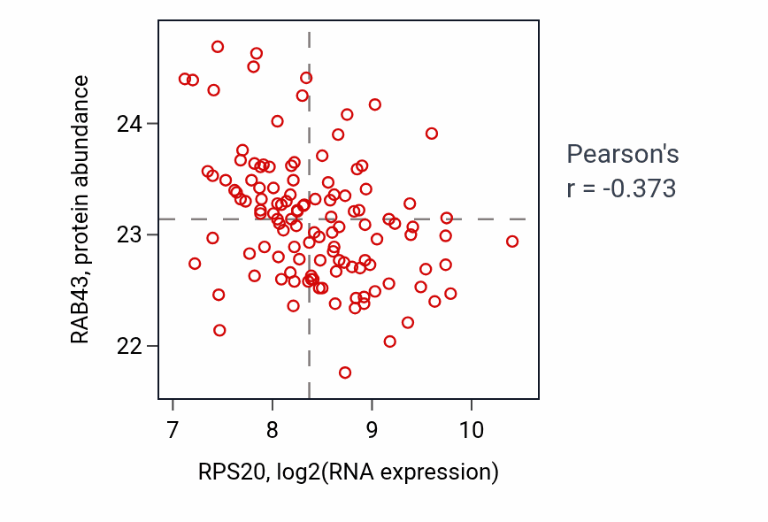Per-sample scatter of RPS20 vs RAB43 in BRCA (Pearson r = -0.37).