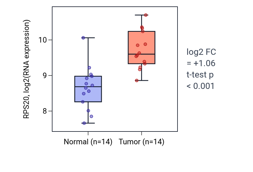 Tumor-vs-normal expression box plot for RPS20 in KIRC.
