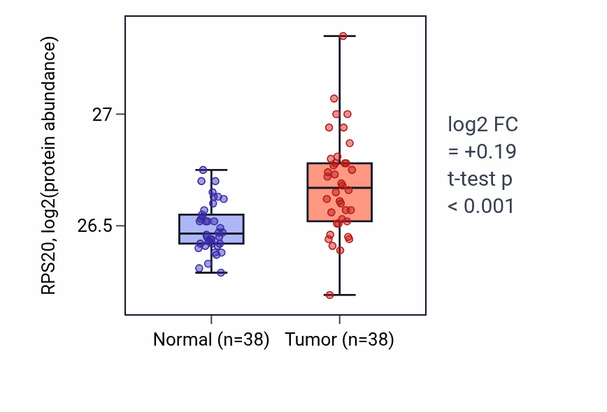 Tumor-vs-normal mass-spec protein box plot for RPS20 in CCRCC.