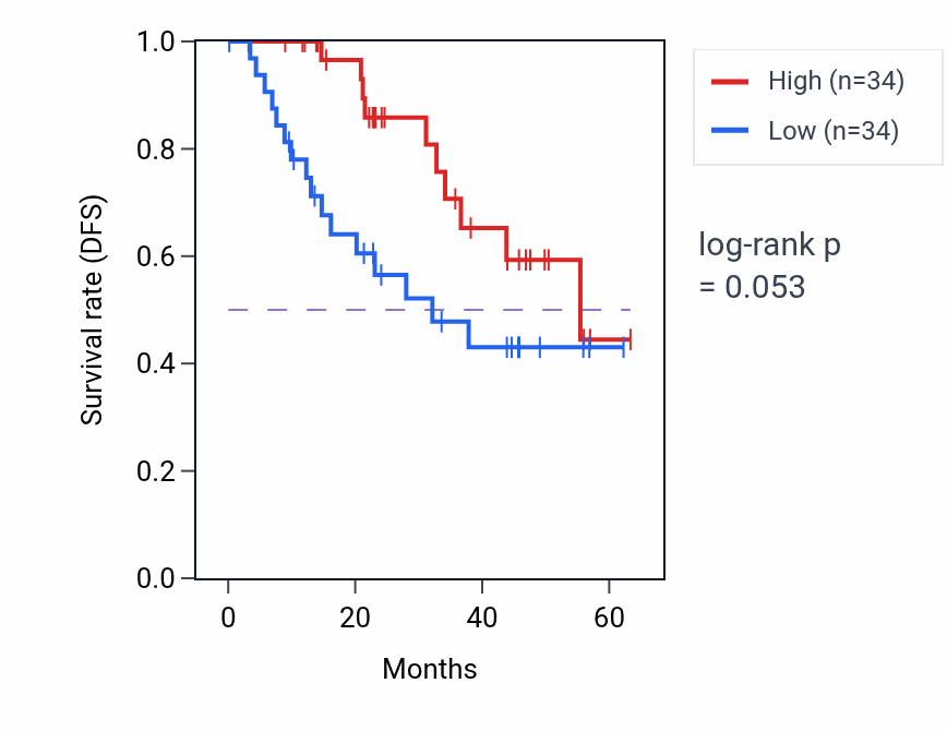 Kaplan&ndash;Meier survival curve for RPS20 mass-spec protein-high vs -low samples in HNSC.