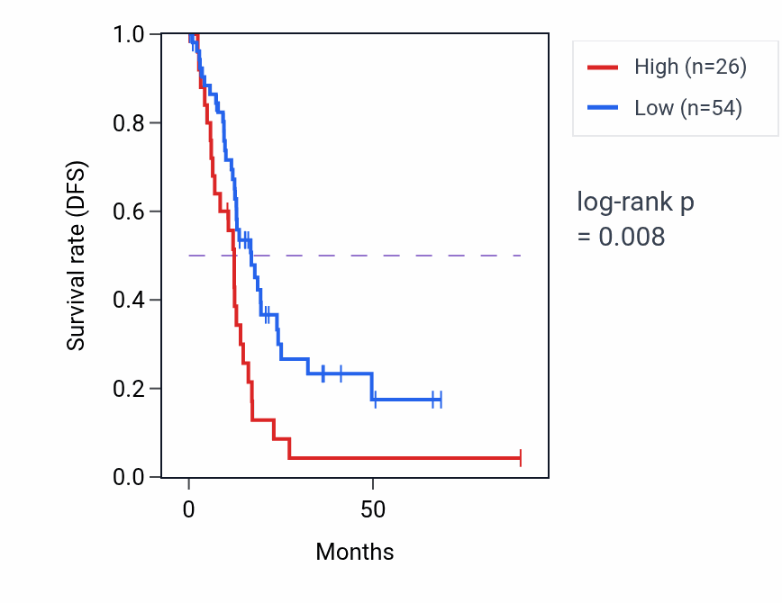 Kaplan&ndash;Meier survival curve for RPS20P1 RNA expression in PAAD: high vs low expression groups.
