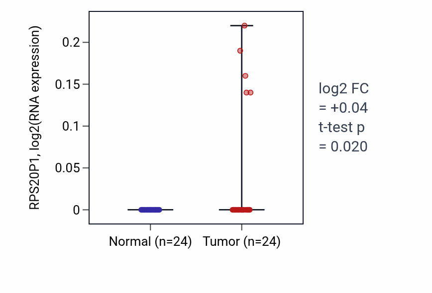 Tumor-vs-normal expression box plot for RPS20P1 in LIHC.