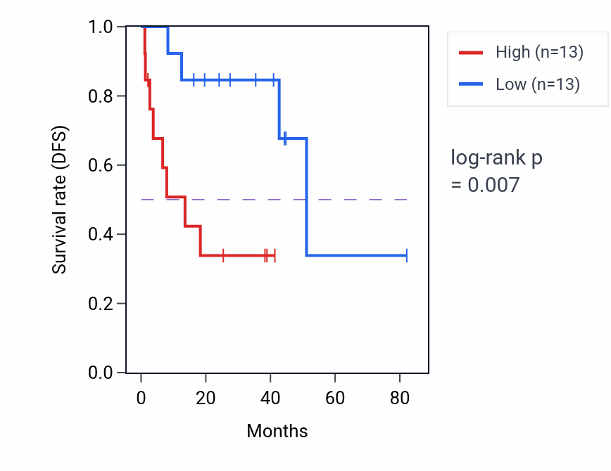 Kaplan&ndash;Meier survival curve for RPS20P10 RNA expression in UVM: high vs low expression groups.