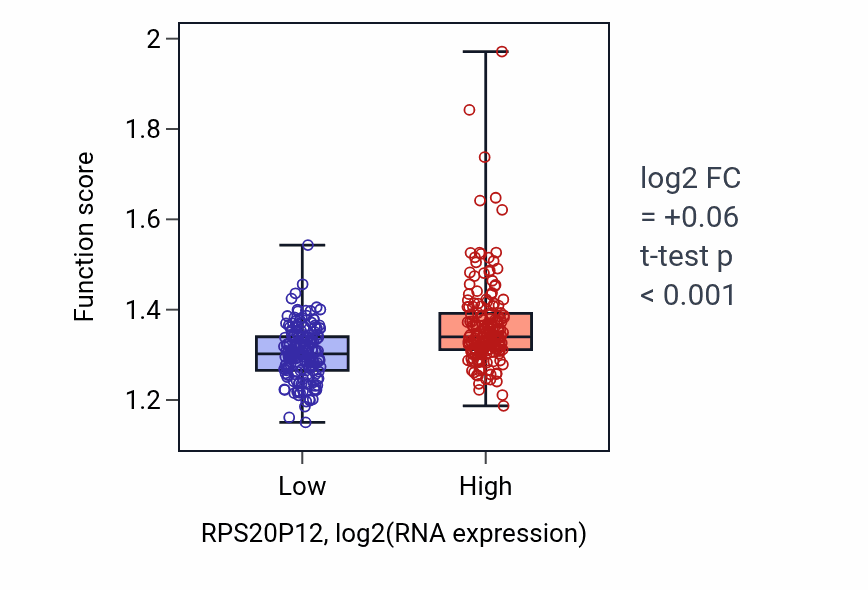 Box plot of 7-methylguanosine cap hypermethylation in RPS20P12-low vs RPS20P12-high samples in STAD.
