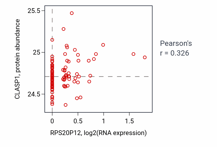Per-sample scatter of RPS20P12 vs CLASP1 in LUAD (Pearson r = 0.33).