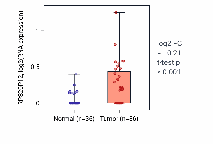 Tumor-vs-normal expression box plot for RPS20P12 in KIRC.