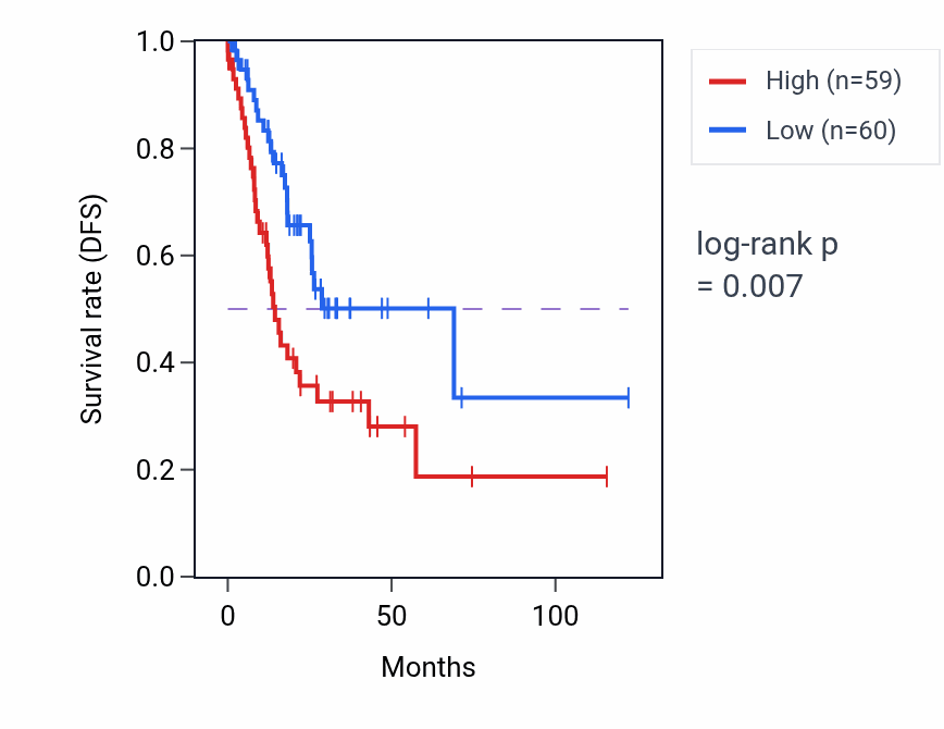 Kaplan&ndash;Meier survival curve for RPS20P12 RNA-high vs -low samples in STAD.