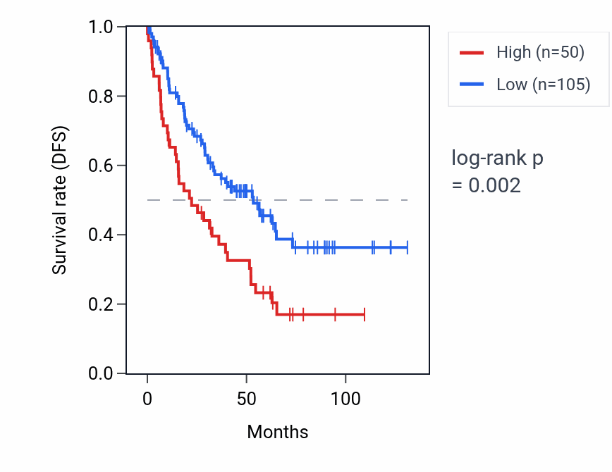Kaplan&ndash;Meier survival curve for RPS20P13 RNA expression in KIRC: high vs low expression groups.
