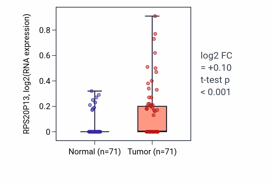 Tumor-vs-normal expression box plot for RPS20P13 in KIRC.
