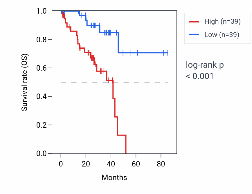 Kaplan&ndash;Meier survival curve for RPS20P14 RNA expression in UVM: high vs low expression groups.