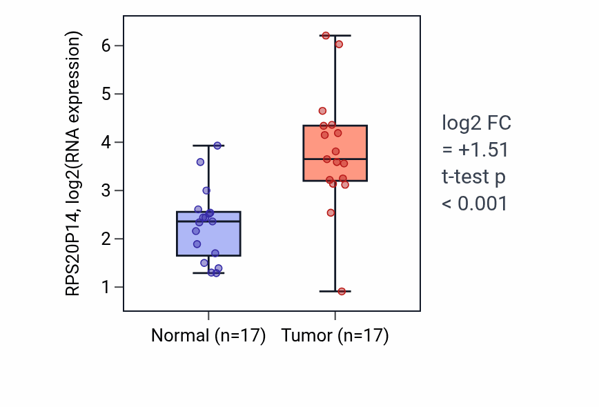 Tumor-vs-normal expression box plot for RPS20P14 in COAD.