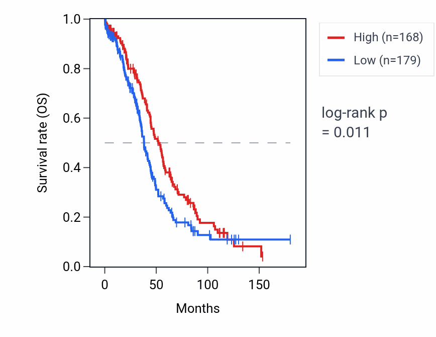 Kaplan&ndash;Meier survival curve for RPS20P15 RNA expression in OV: high vs low expression groups.
