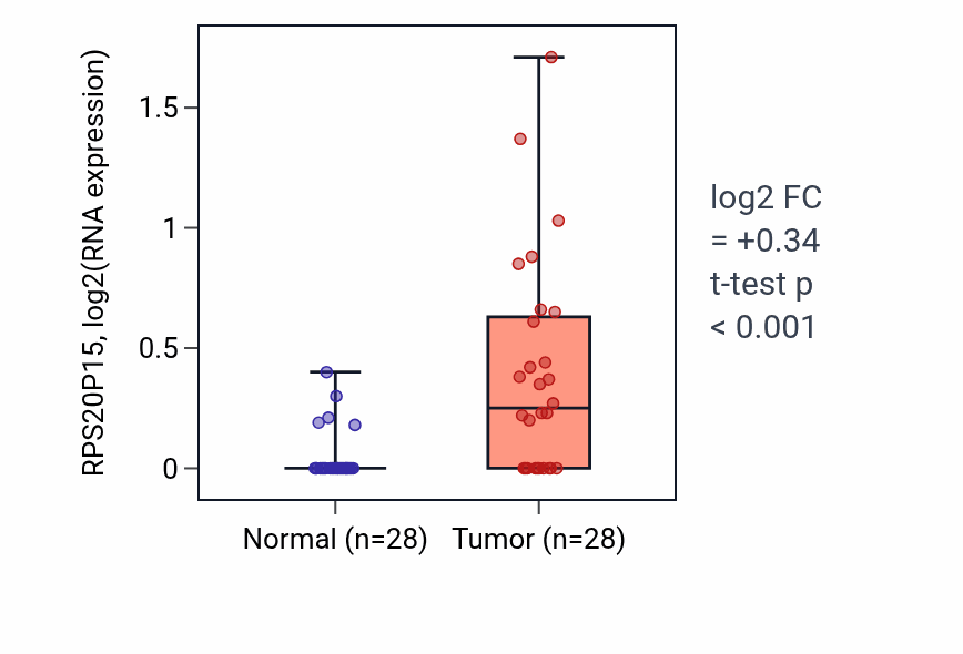 Tumor-vs-normal expression box plot for RPS20P15 in LIHC.