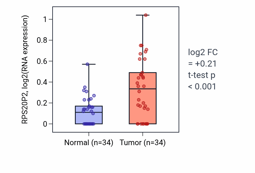 Tumor-vs-normal expression box plot for RPS20P2 in KIRC.