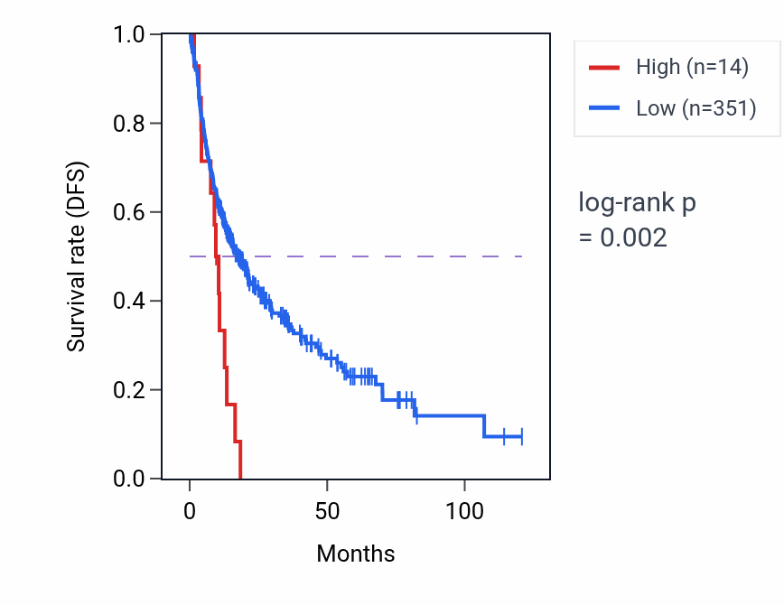 Kaplan&ndash;Meier survival curve for RPS20P20 RNA expression in LIHC: high vs low expression groups.
