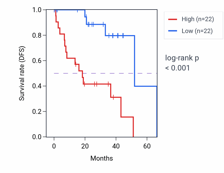 Kaplan&ndash;Meier survival curve for RPS20P22 RNA expression in UVM: high vs low expression groups.