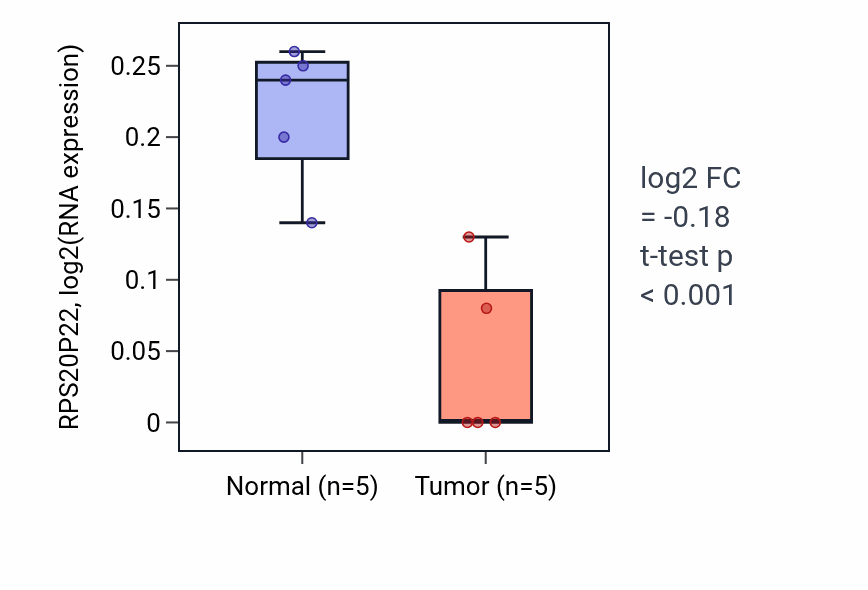 Tumor-vs-normal expression box plot for RPS20P22 in COAD.