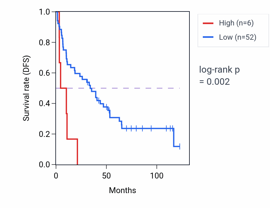 Kaplan&ndash;Meier survival curve for RPS20P23 RNA expression in KIRC: high vs low expression groups.