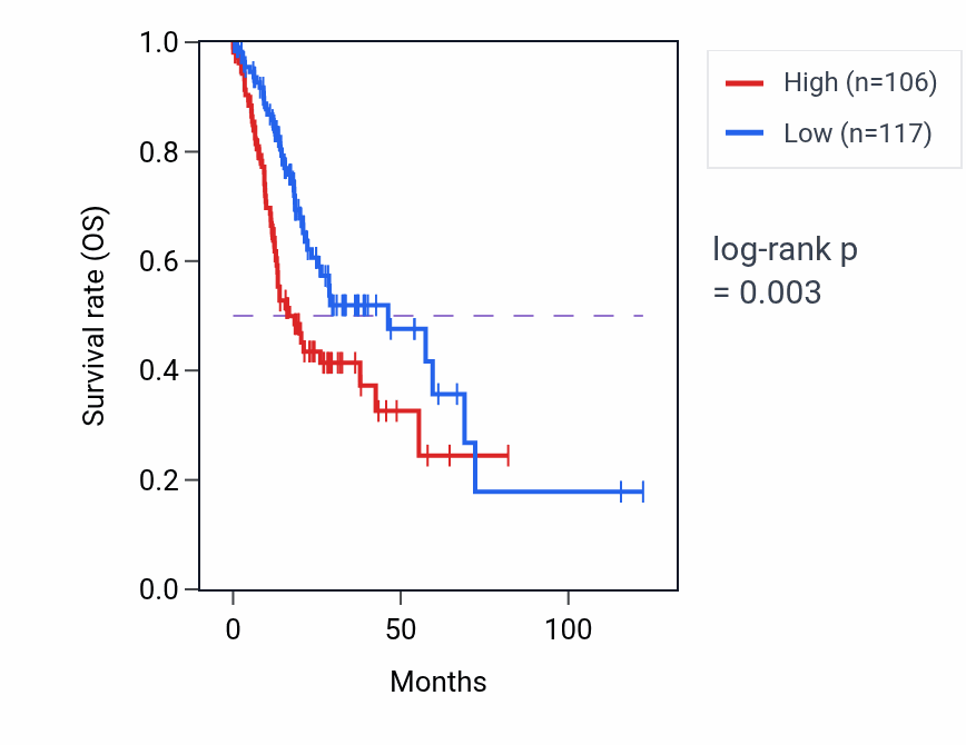Kaplan&ndash;Meier survival curve for RPS20P24 RNA expression in STAD: high vs low expression groups.