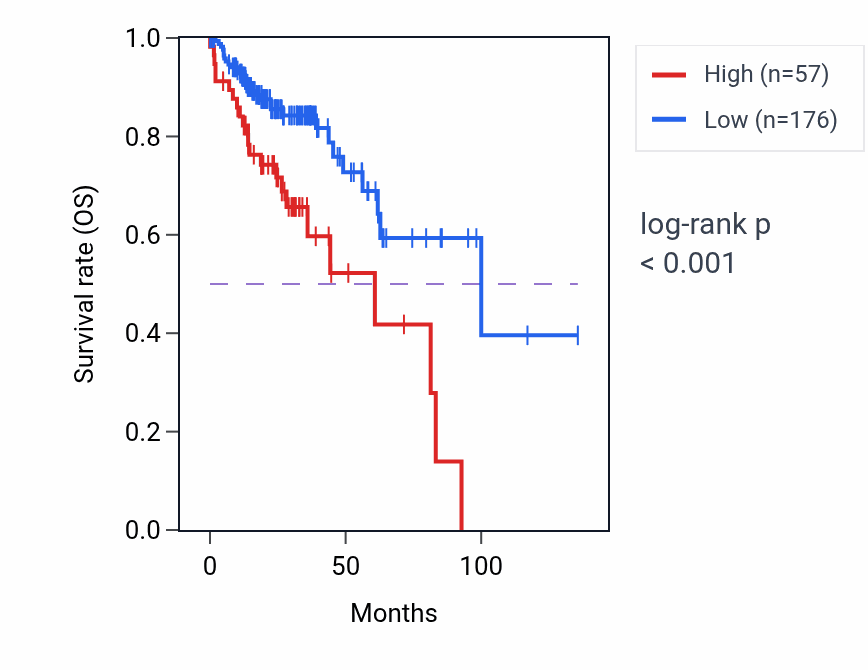 Kaplan&ndash;Meier survival curve for RPS20P31 RNA expression in COAD: high vs low expression groups.