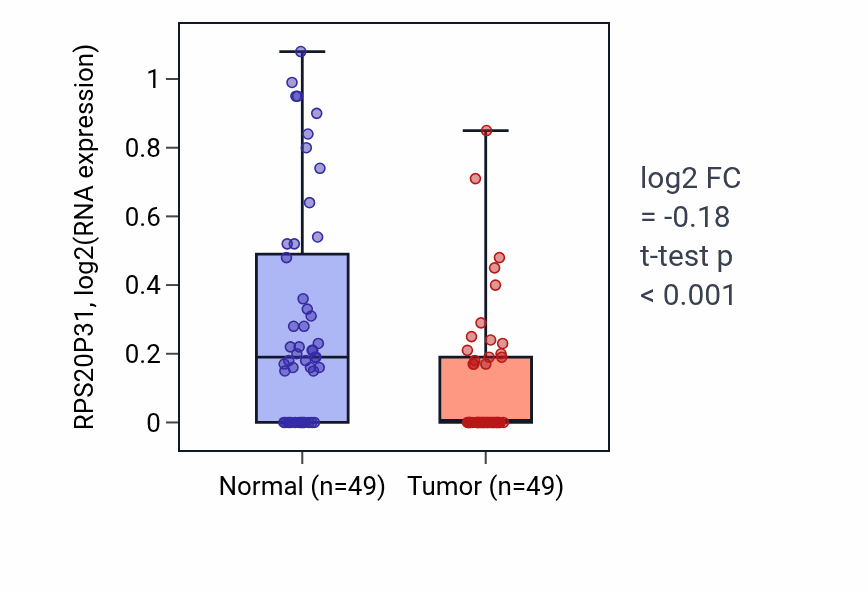 Tumor-vs-normal expression box plot for RPS20P31 in LUSC.