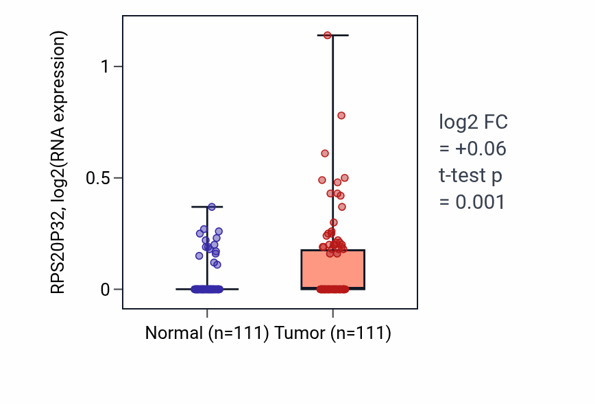 Tumor-vs-normal expression box plot for RPS20P32 in BRCA.