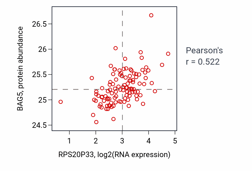 Per-sample scatter of RPS20P33 vs BAG5 in LSCC (Pearson r = 0.52).
