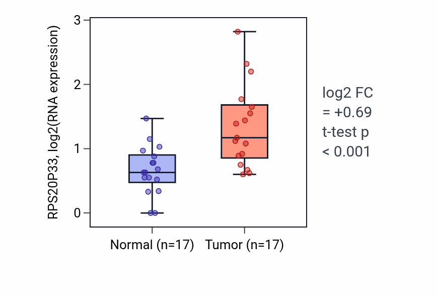 Tumor-vs-normal expression box plot for RPS20P33 in HNSC.