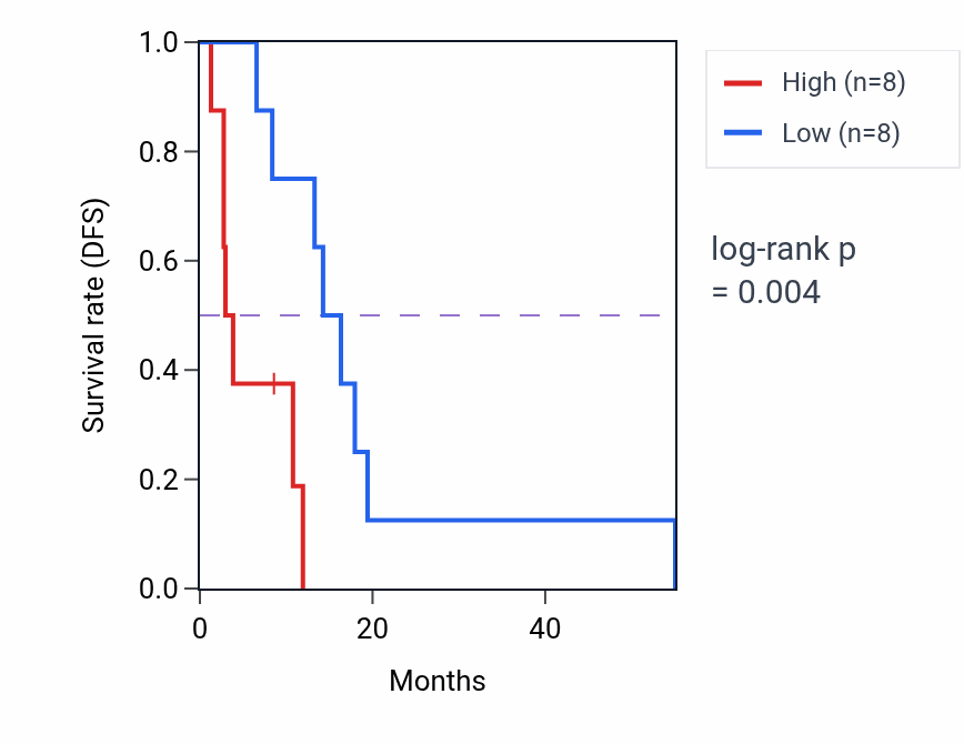 Kaplan&ndash;Meier survival curve for RPS20P33 RNA-high vs -low samples in MESO.