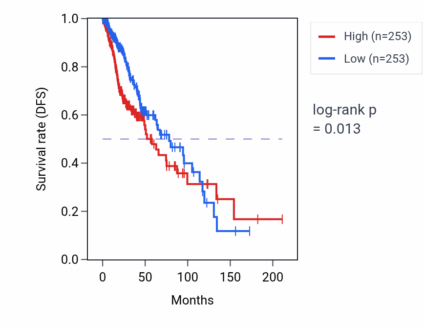 Kaplan&ndash;Meier survival curve for RPS20P4 RNA expression in LGG: high vs low expression groups.