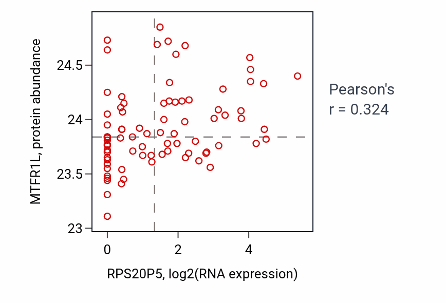 Per-sample scatter of RPS20P5 vs MTFR1L in OV (Pearson r = 0.32).