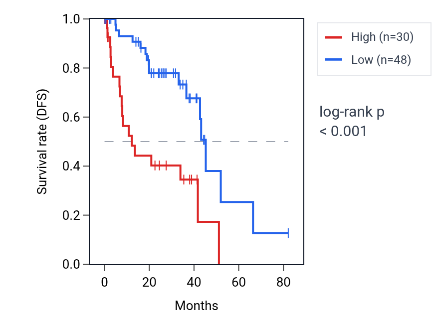 Kaplan&ndash;Meier survival curve for RPS20P5 RNA expression in UVM: high vs low expression groups.