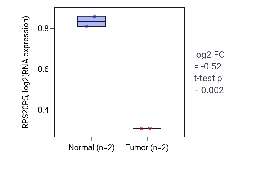 Tumor-vs-normal expression box plot for RPS20P5 in STAD.