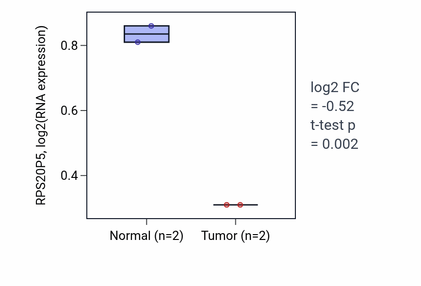 Tumor-vs-normal expression box plot for RPS20P5 RNA in STAD.