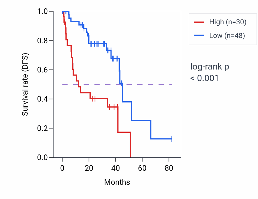 Kaplan&ndash;Meier survival curve for RPS20P5 RNA-high vs -low samples in UVM.
