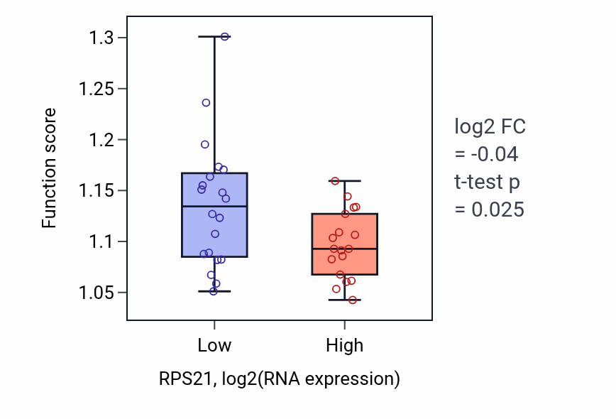 Box plot of Cytosolic transport in RPS21-low vs RPS21-high samples in BONE.