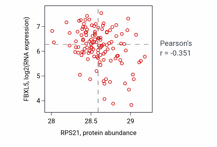 Per-sample scatter of RPS21 vs FBXL5 in BRCA (Pearson r = -0.35).