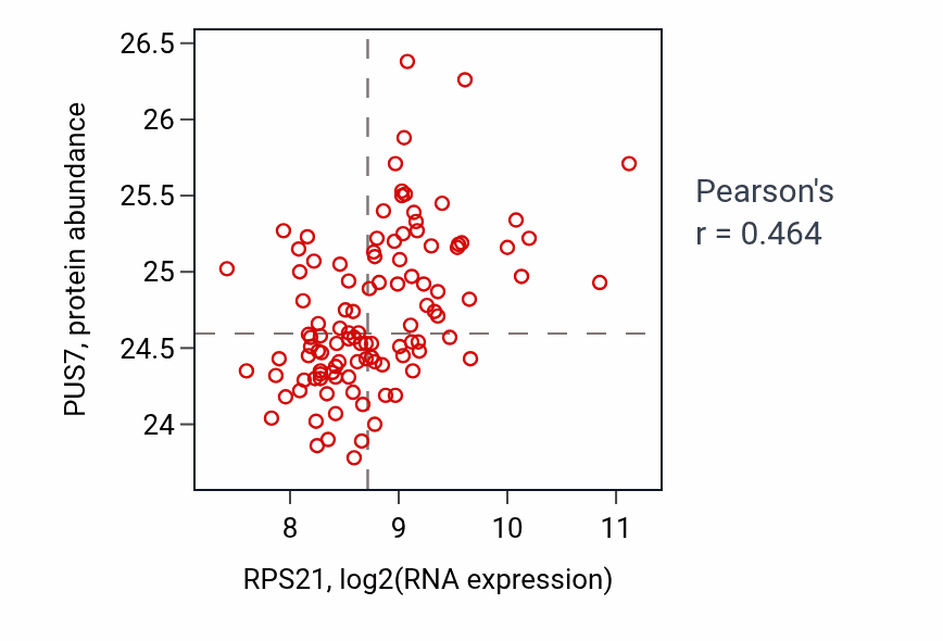 Per-sample scatter of RPS21 vs PUS7 in LSCC (Pearson r = 0.46).