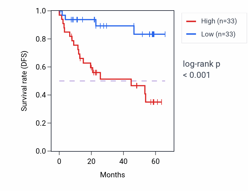 Kaplan&ndash;Meier survival curve for RPS21 mass-spec protein-high vs -low samples in CCRCC.