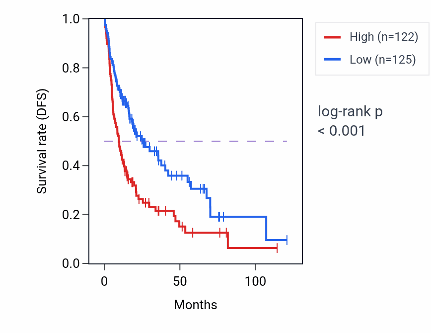 Kaplan&ndash;Meier survival curve for RPS21 RNA-high vs -low samples in LIHC.