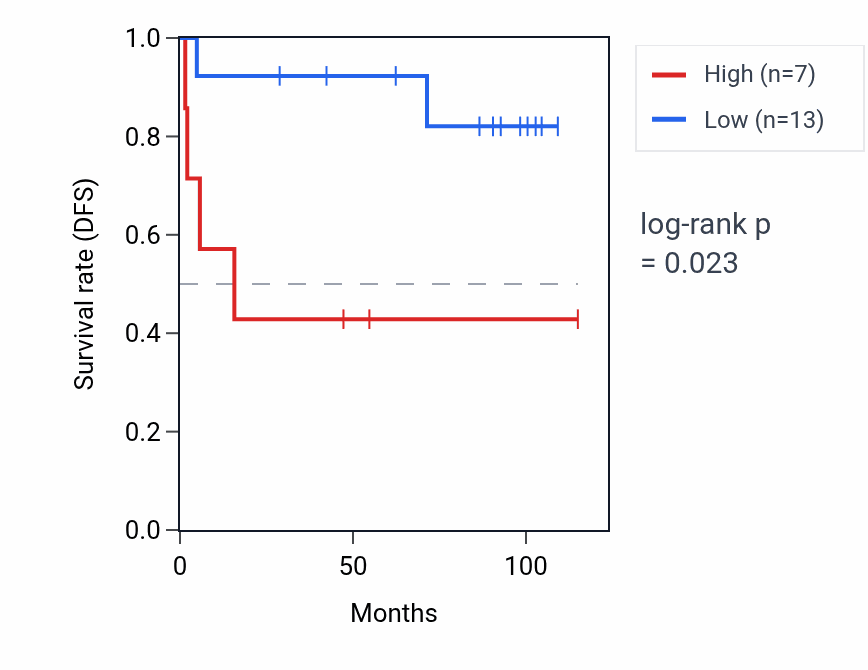 Kaplan&ndash;Meier survival curve for RPS21P1 RNA expression in KICH: high vs low expression groups.