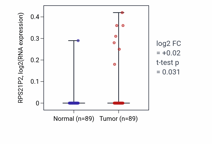 Tumor-vs-normal expression box plot for RPS21P2 in BRCA.