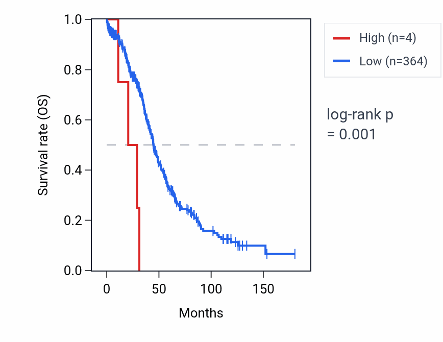 Kaplan&ndash;Meier survival curve for RPS21P8 RNA expression in OV: high vs low expression groups.