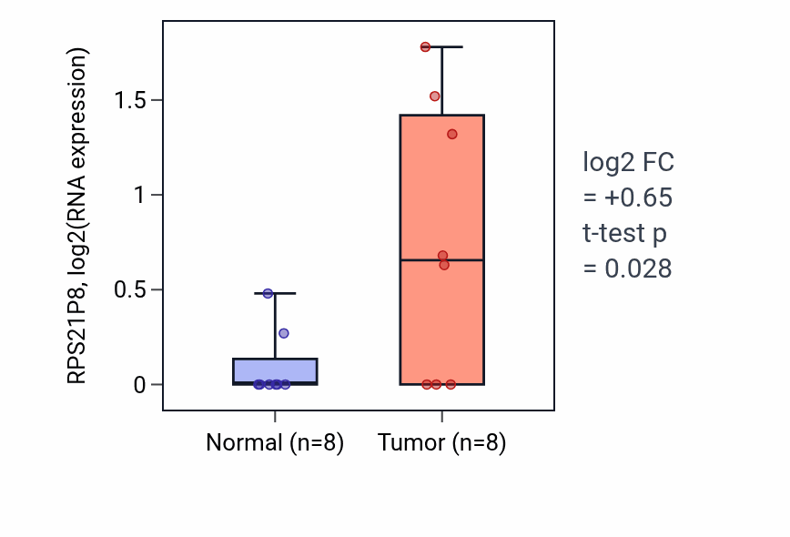 Tumor-vs-normal expression box plot for RPS21P8 in READ.