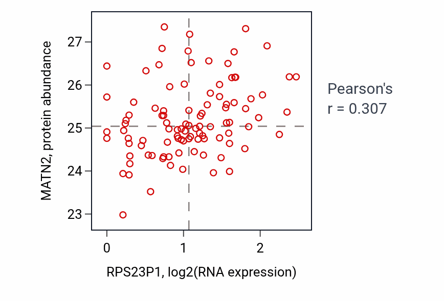 Per-sample scatter of RPS23P1 vs MATN2 in GBM (Pearson r = 0.31).